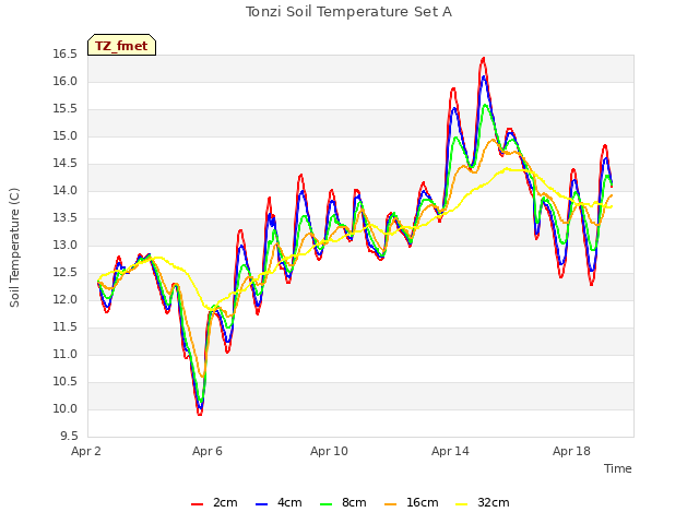 Explore the graph:Tonzi Soil Temperature Set A in a new window