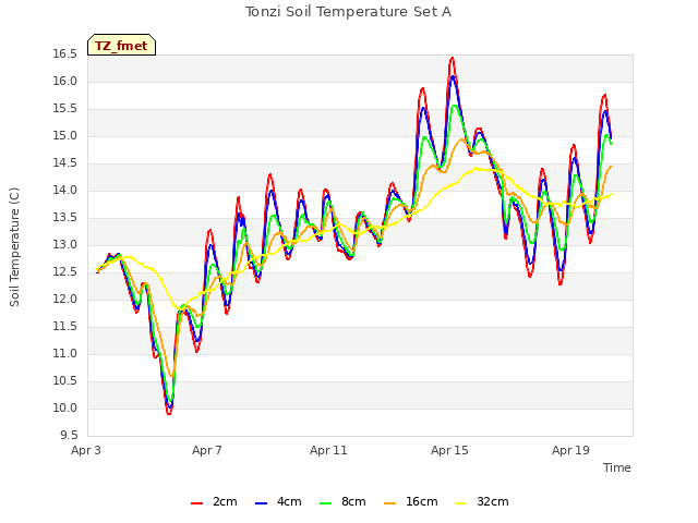 Explore the graph:Tonzi Soil Temperature Set A in a new window