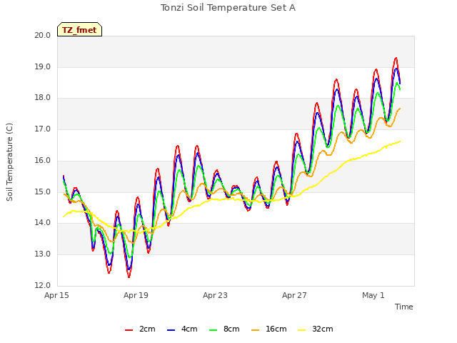 Explore the graph:Tonzi Soil Temperature Set A in a new window