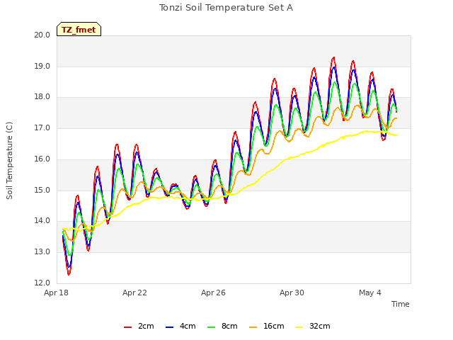 Explore the graph:Tonzi Soil Temperature Set A in a new window