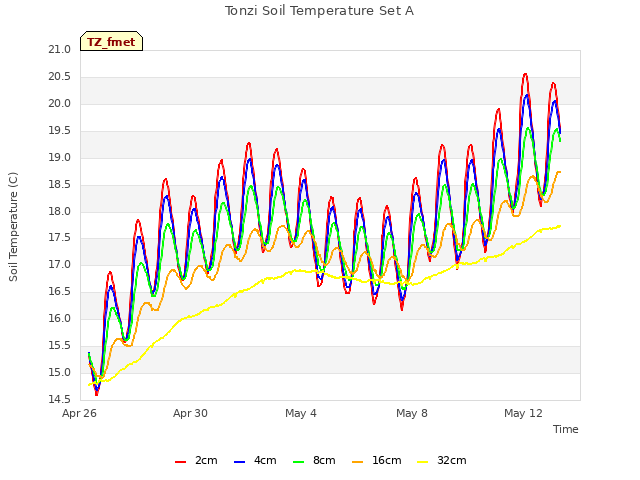 Explore the graph:Tonzi Soil Temperature Set A in a new window