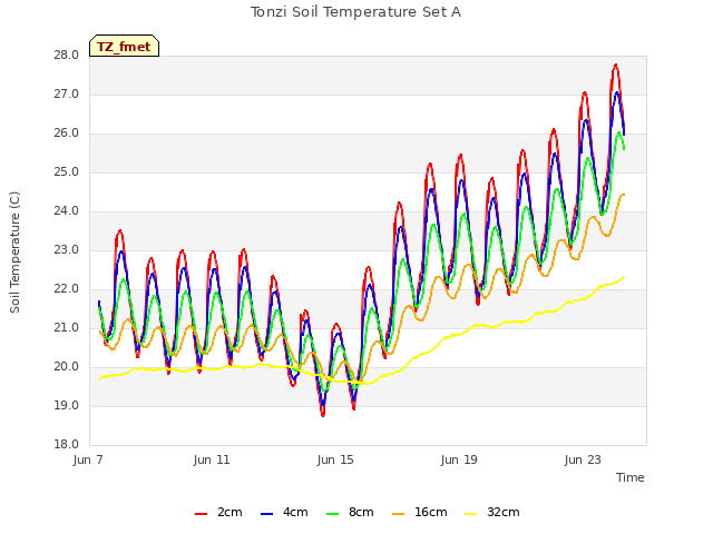 Explore the graph:Tonzi Soil Temperature Set A in a new window