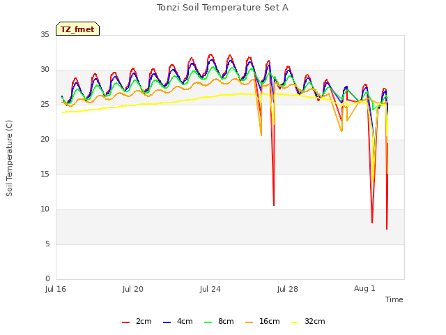 Explore the graph:Tonzi Soil Temperature Set A in a new window