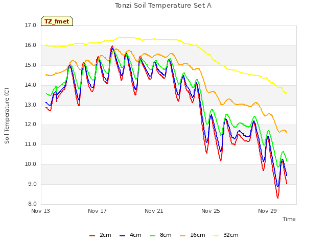 Explore the graph:Tonzi Soil Temperature Set A in a new window