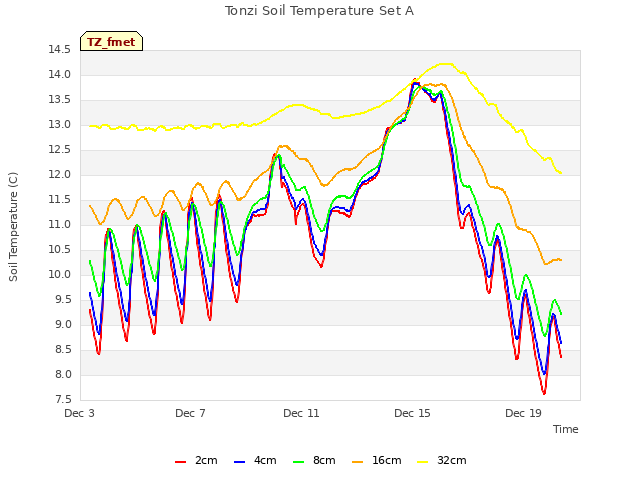 Explore the graph:Tonzi Soil Temperature Set A in a new window