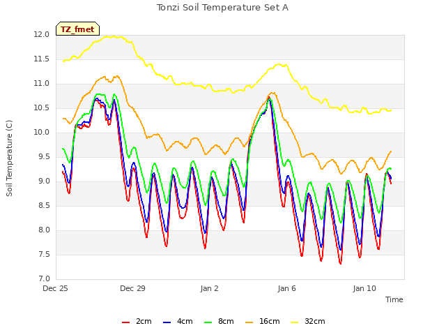 Explore the graph:Tonzi Soil Temperature Set A in a new window