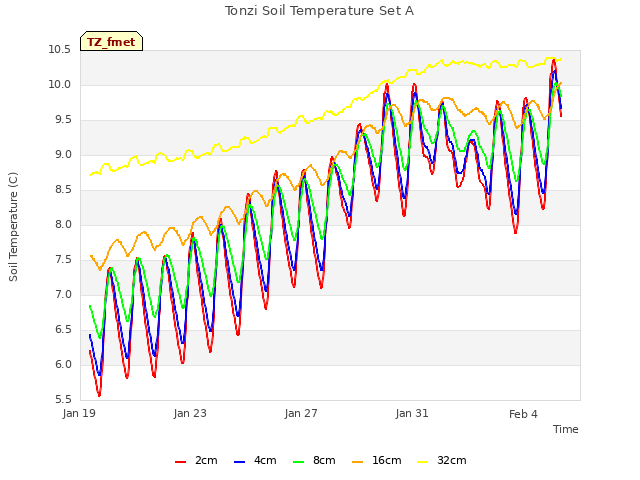 Explore the graph:Tonzi Soil Temperature Set A in a new window