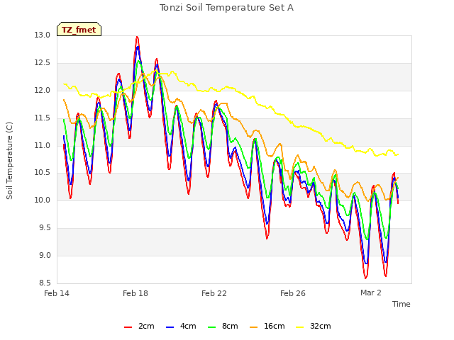 Explore the graph:Tonzi Soil Temperature Set A in a new window