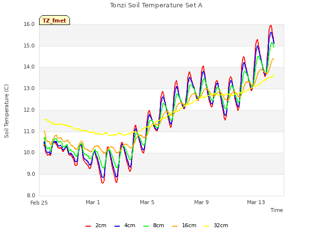 Explore the graph:Tonzi Soil Temperature Set A in a new window