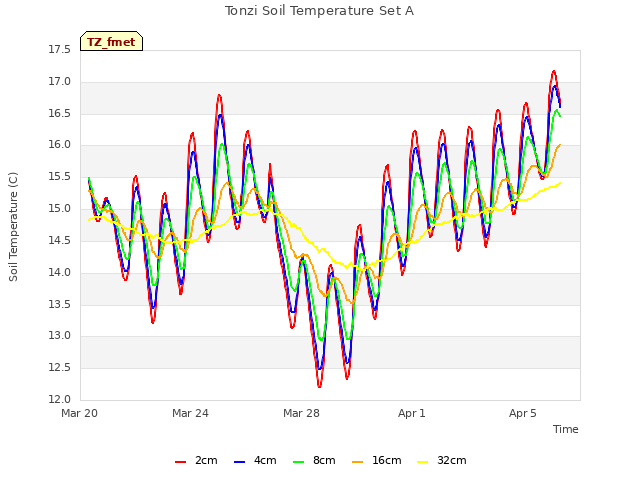 Explore the graph:Tonzi Soil Temperature Set A in a new window