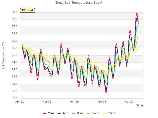 Explore the graph:Tonzi Soil Temperature Set A in a new window