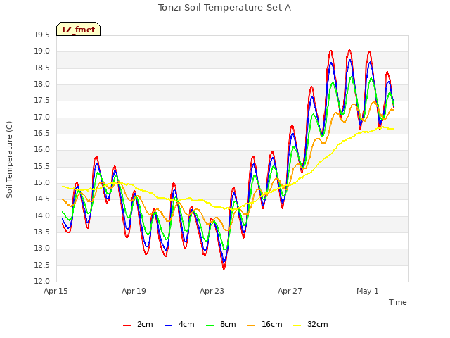 Explore the graph:Tonzi Soil Temperature Set A in a new window