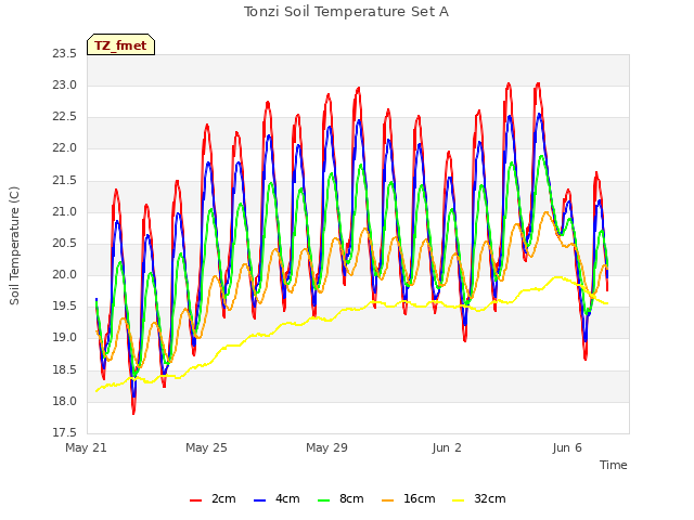 Explore the graph:Tonzi Soil Temperature Set A in a new window