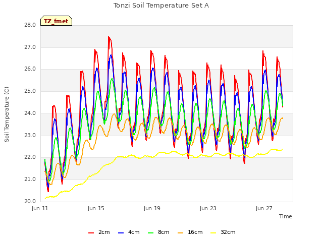 Explore the graph:Tonzi Soil Temperature Set A in a new window