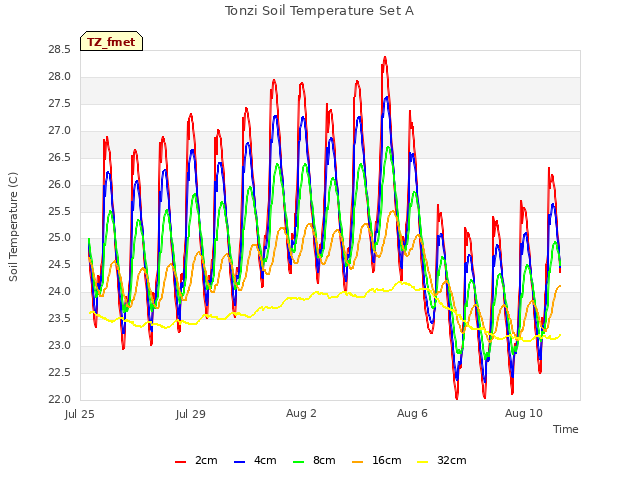 Explore the graph:Tonzi Soil Temperature Set A in a new window