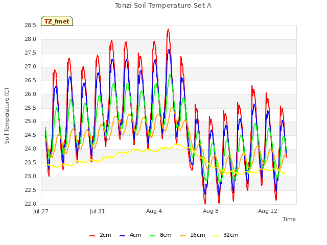 Explore the graph:Tonzi Soil Temperature Set A in a new window
