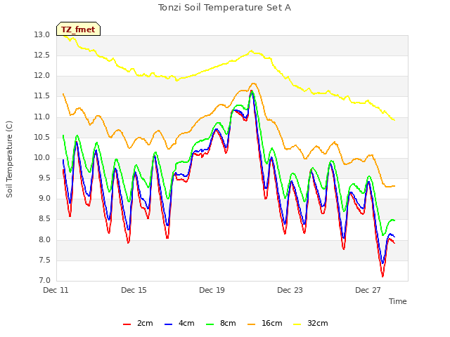 Explore the graph:Tonzi Soil Temperature Set A in a new window