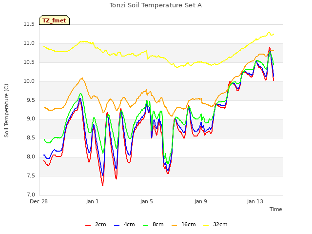 Explore the graph:Tonzi Soil Temperature Set A in a new window