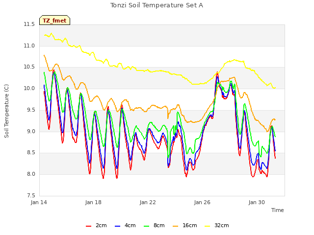Explore the graph:Tonzi Soil Temperature Set A in a new window