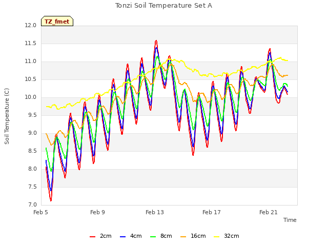 Explore the graph:Tonzi Soil Temperature Set A in a new window