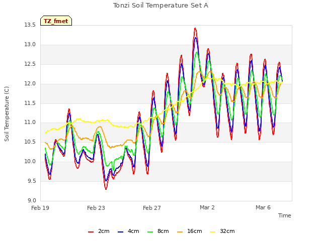 Explore the graph:Tonzi Soil Temperature Set A in a new window