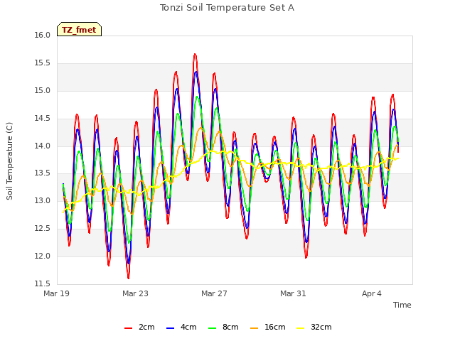 Explore the graph:Tonzi Soil Temperature Set A in a new window