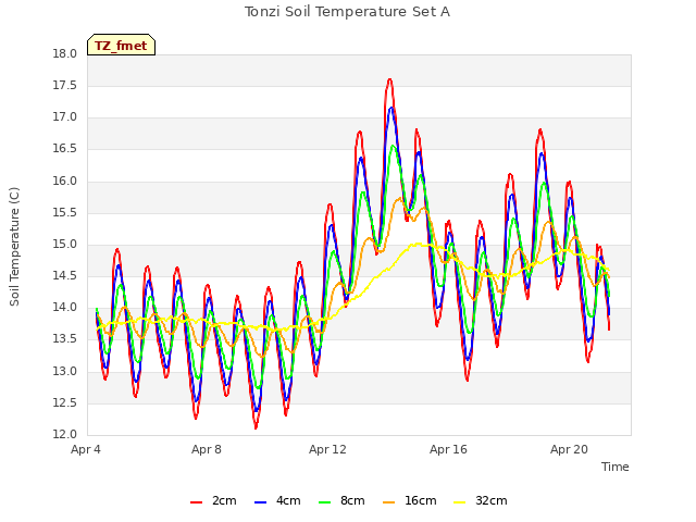 Explore the graph:Tonzi Soil Temperature Set A in a new window