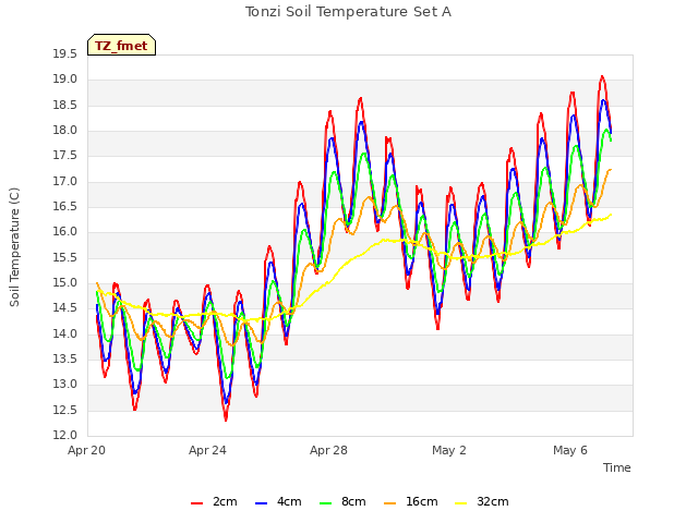 Explore the graph:Tonzi Soil Temperature Set A in a new window
