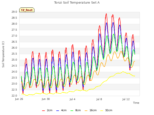 Explore the graph:Tonzi Soil Temperature Set A in a new window