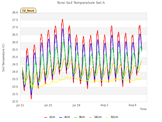 Explore the graph:Tonzi Soil Temperature Set A in a new window