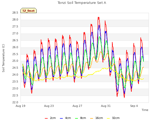 Explore the graph:Tonzi Soil Temperature Set A in a new window