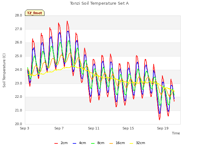 Explore the graph:Tonzi Soil Temperature Set A in a new window