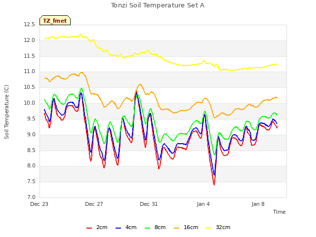 Explore the graph:Tonzi Soil Temperature Set A in a new window