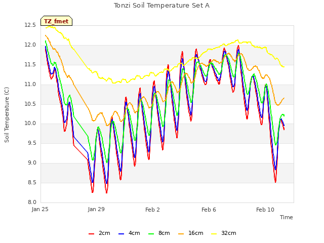 Explore the graph:Tonzi Soil Temperature Set A in a new window