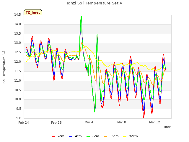 Explore the graph:Tonzi Soil Temperature Set A in a new window