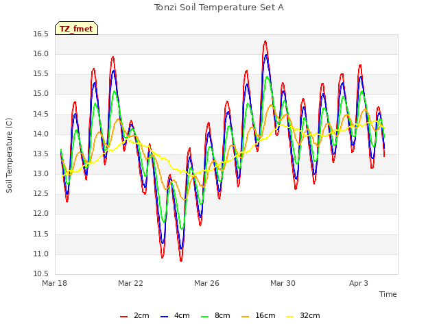 Explore the graph:Tonzi Soil Temperature Set A in a new window