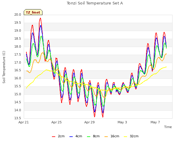 Explore the graph:Tonzi Soil Temperature Set A in a new window