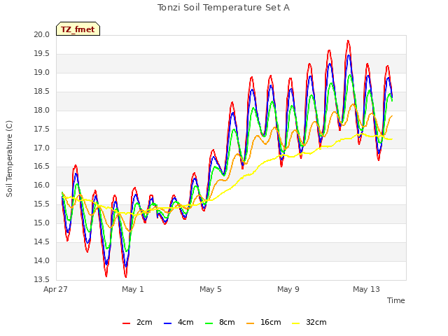 Explore the graph:Tonzi Soil Temperature Set A in a new window