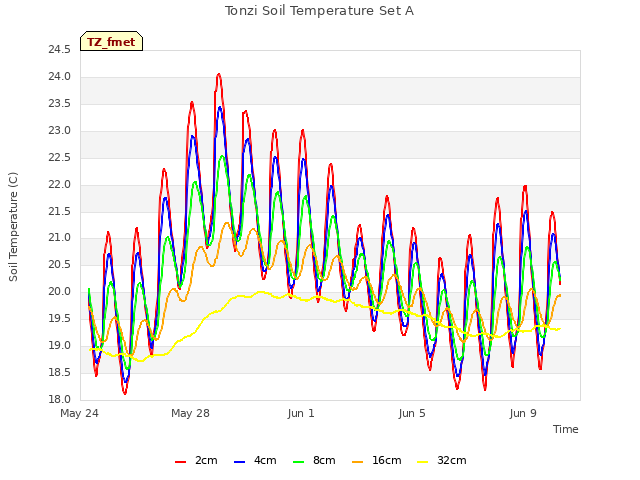 Explore the graph:Tonzi Soil Temperature Set A in a new window