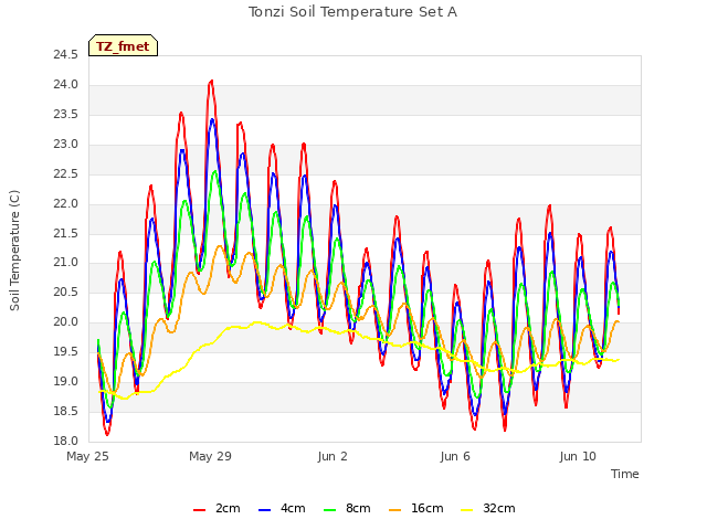Explore the graph:Tonzi Soil Temperature Set A in a new window