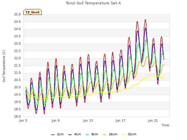 Explore the graph:Tonzi Soil Temperature Set A in a new window
