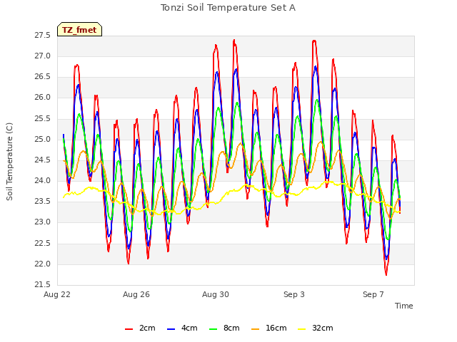 Explore the graph:Tonzi Soil Temperature Set A in a new window