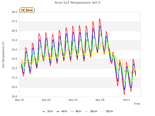 Explore the graph:Tonzi Soil Temperature Set A in a new window
