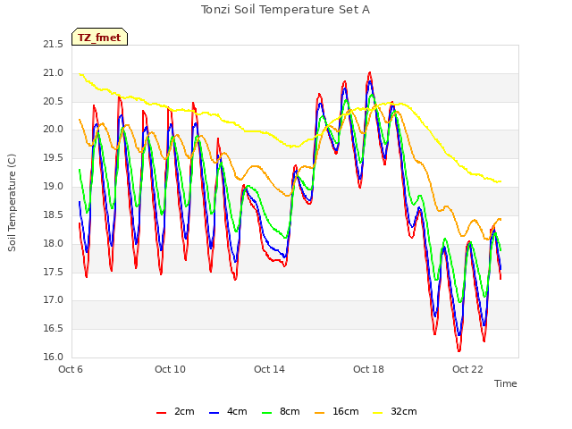Explore the graph:Tonzi Soil Temperature Set A in a new window