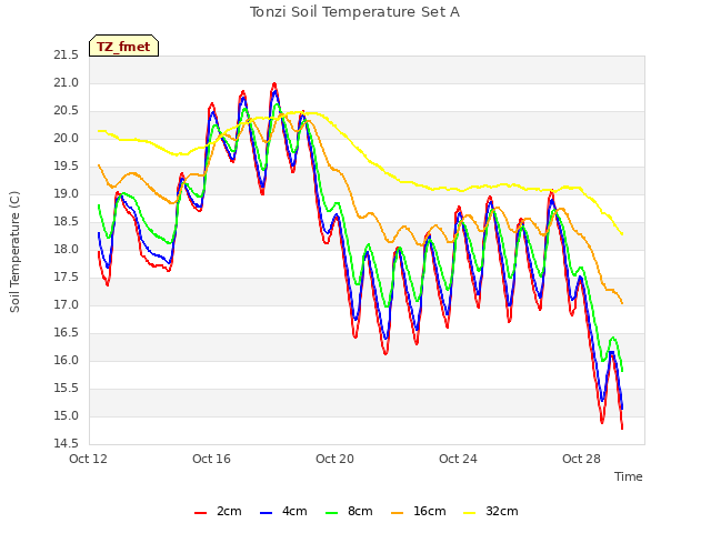 Explore the graph:Tonzi Soil Temperature Set A in a new window