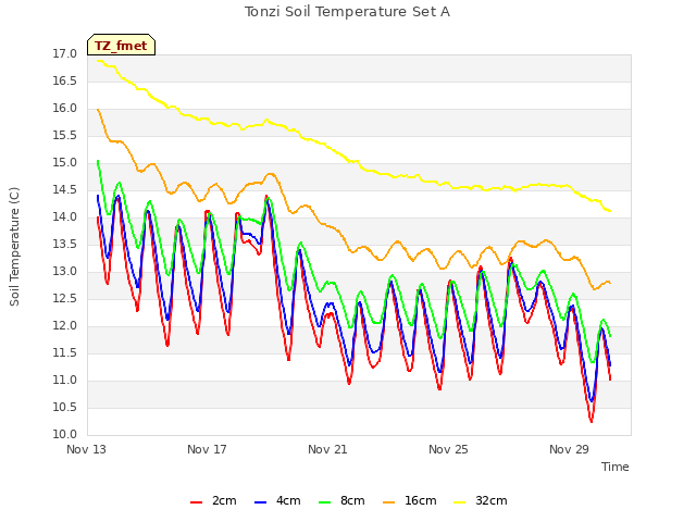 Explore the graph:Tonzi Soil Temperature Set A in a new window