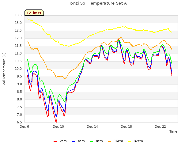 Explore the graph:Tonzi Soil Temperature Set A in a new window