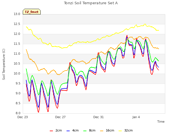 Explore the graph:Tonzi Soil Temperature Set A in a new window