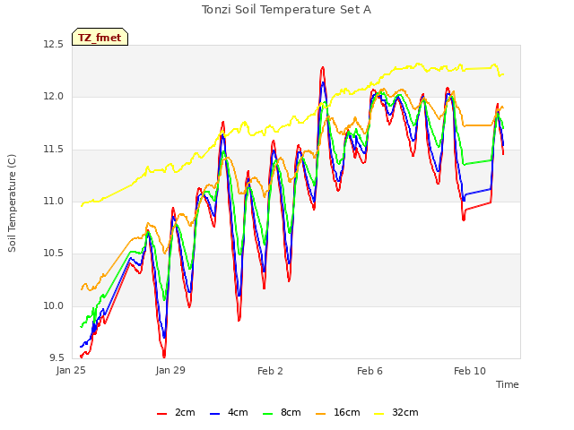 Explore the graph:Tonzi Soil Temperature Set A in a new window