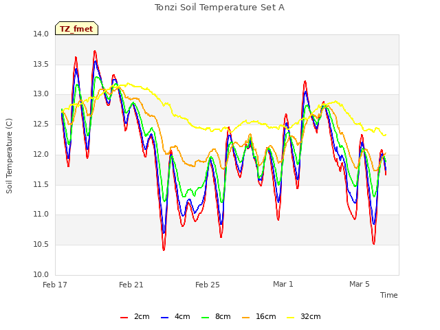 Explore the graph:Tonzi Soil Temperature Set A in a new window